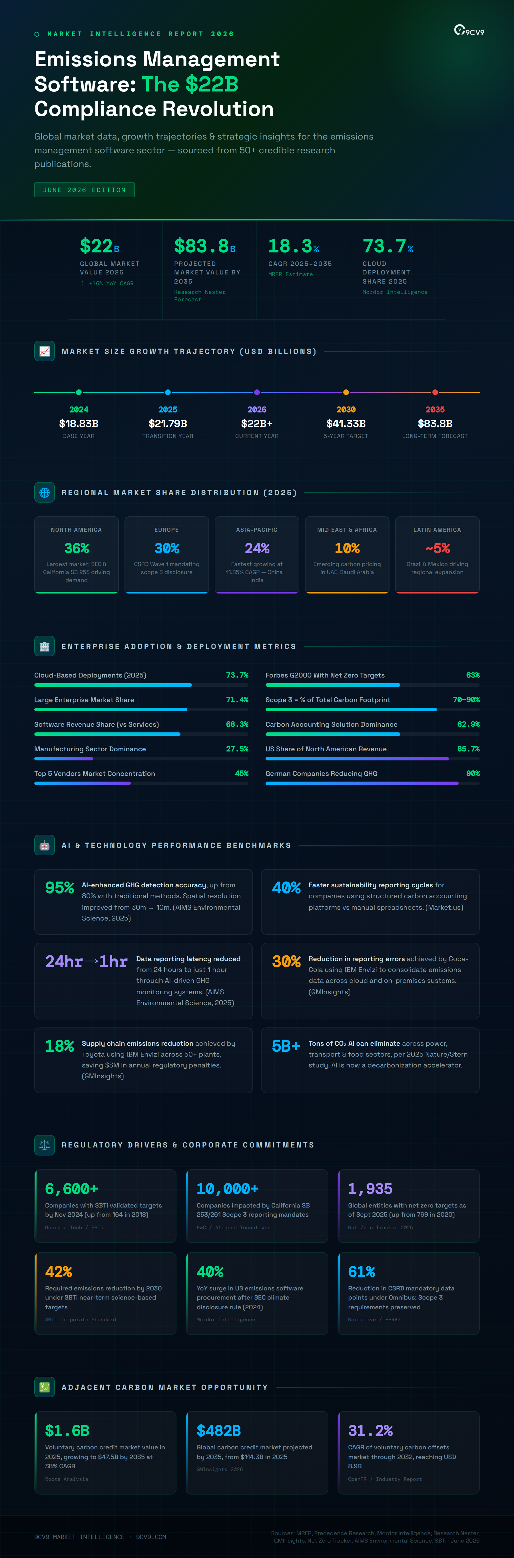 Top 105 Emissions Management Software Statistics, Data & Trends in 2026 Infographic