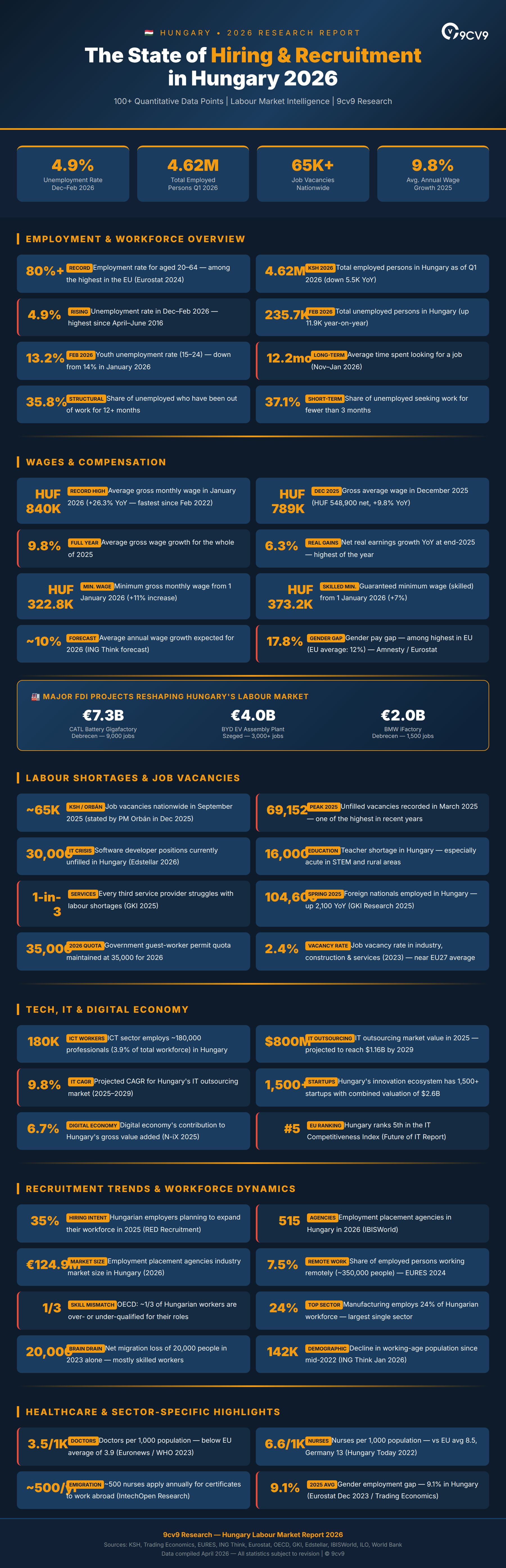 Top 105 Recruitment Statistics, Data & Trends in Hungary in 2026 infographic
