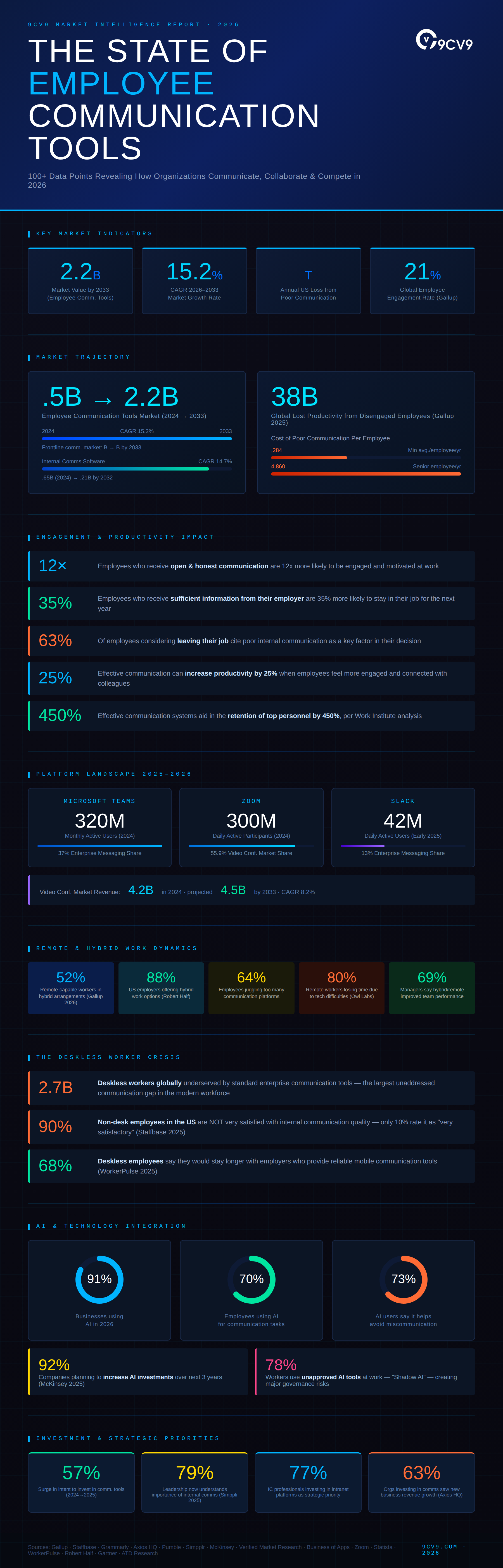Top 105 Employee Communication Tools Statistics, Data & Trends in 2026 Infographic
