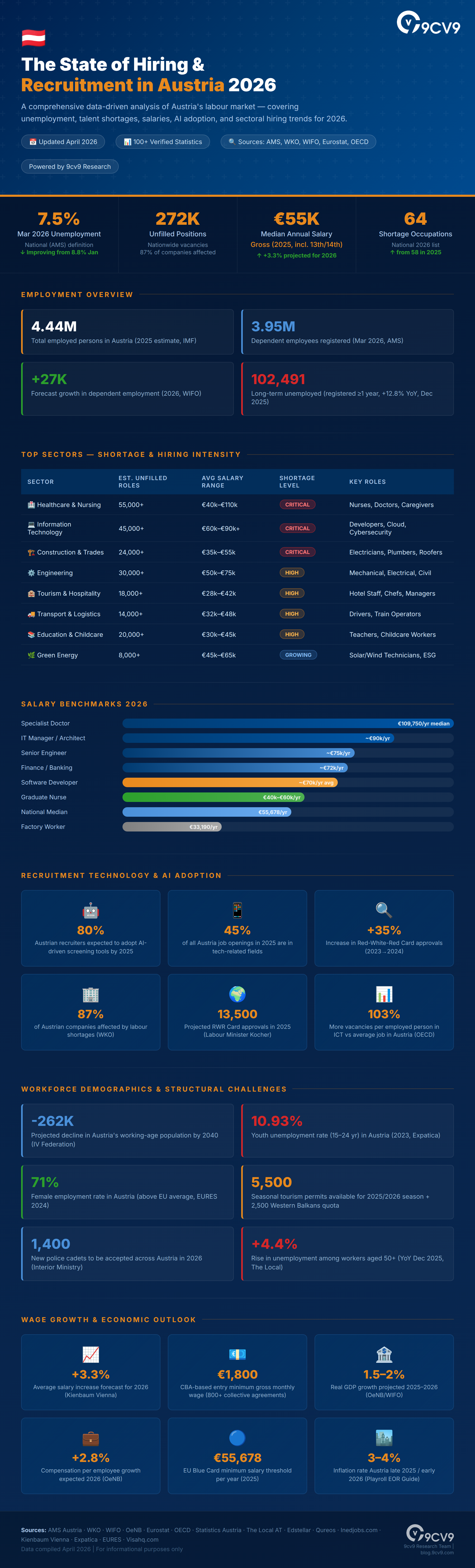 Top 103 Recruitment Statistics, Data & Trends in Austria in 2026 Infographic