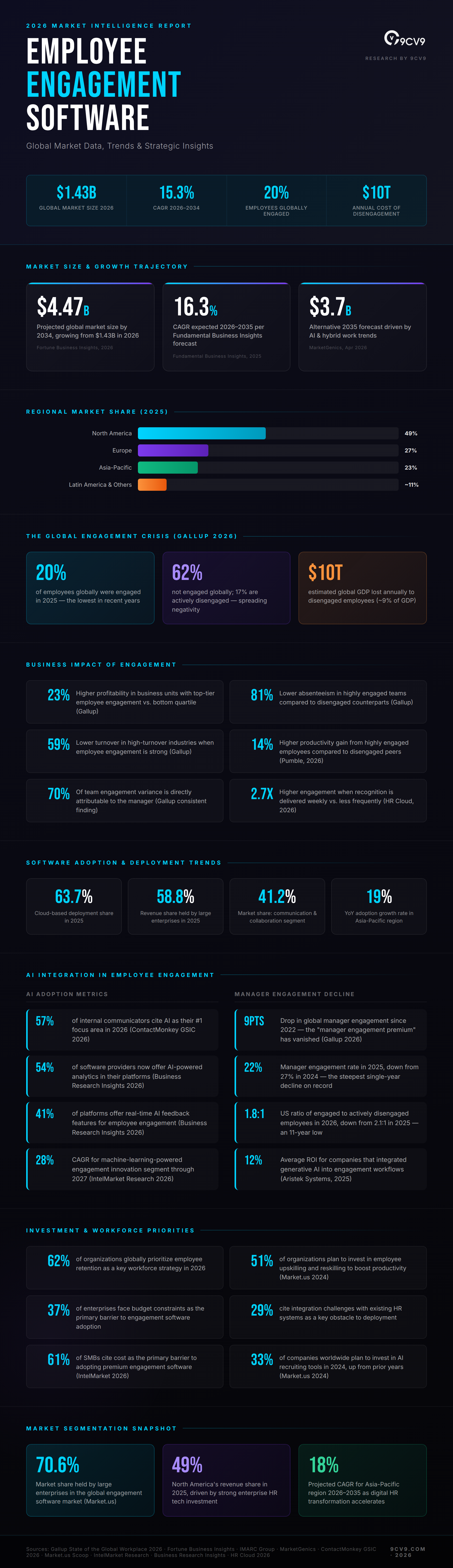 Top 102 Employee Engagement Software Statistics, Data & Trends in 2026 Infographic