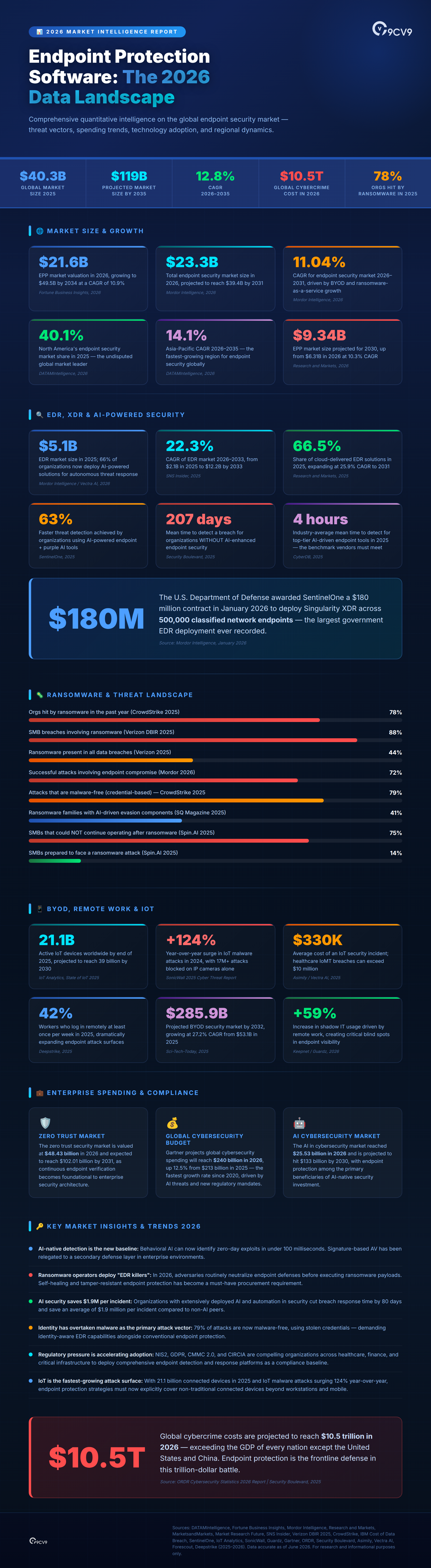Top 105 Endpoint Protection Software Statistics, Data & Trends in 2026 Infographic