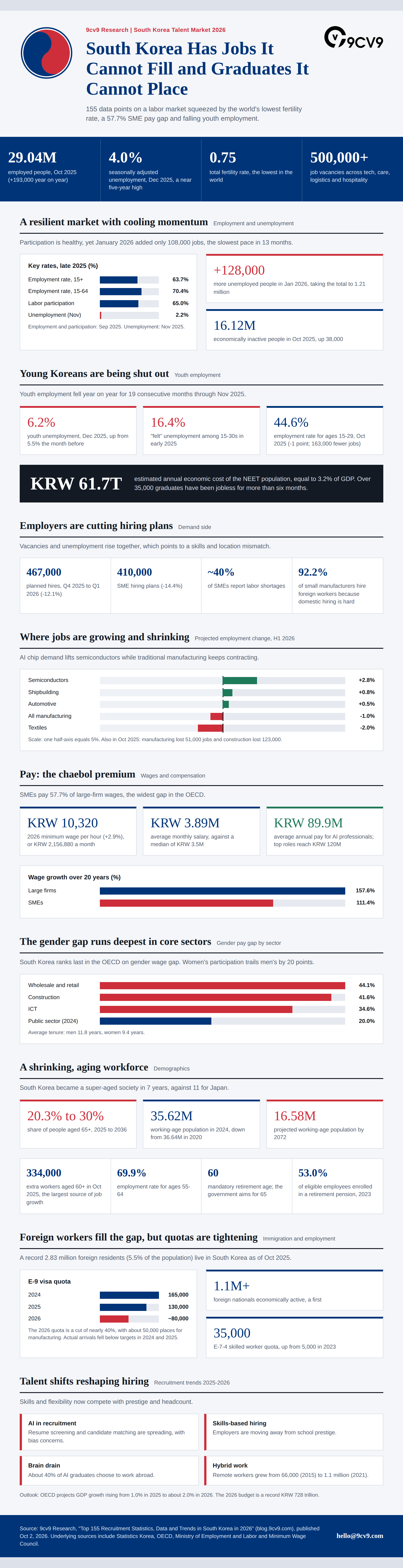 Top 155 Recruitment Statistics, Data & Trends in South Korea in 2026 Infographic