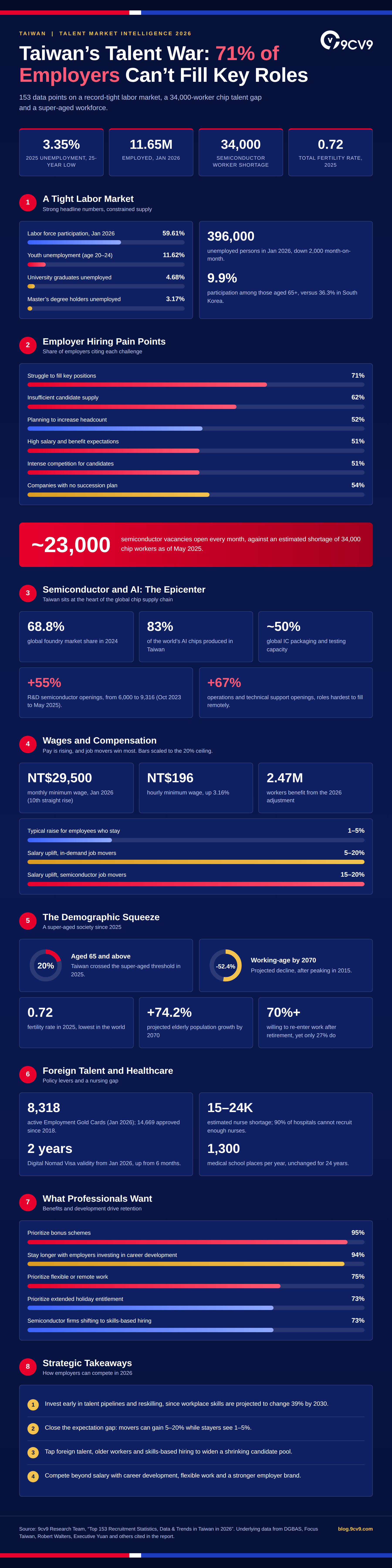 Top 153 Recruitment Statistics, Data & Trends in Taiwan in 2026 Infographic