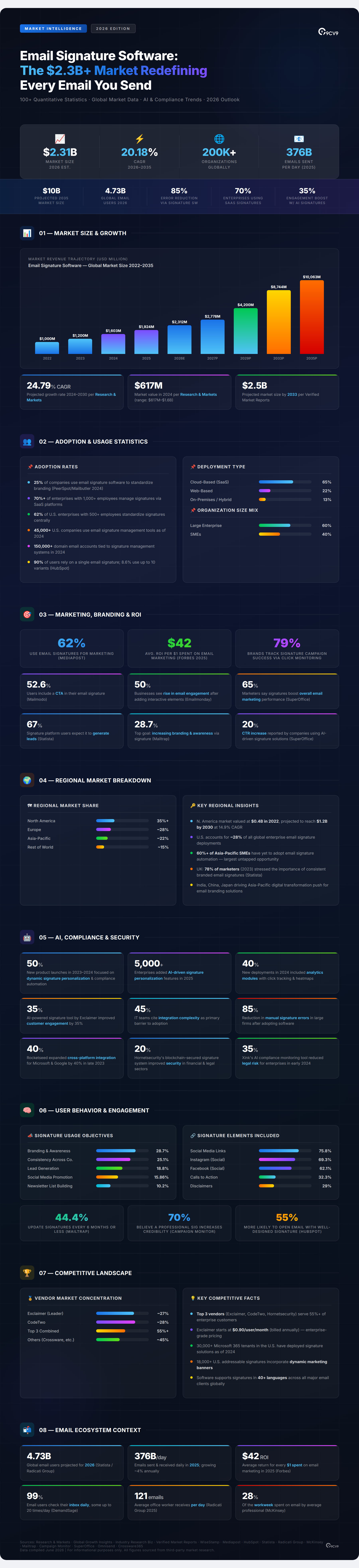 Top 102 Email Signature Software Statistics, Data & Trends in 2026 Infographic