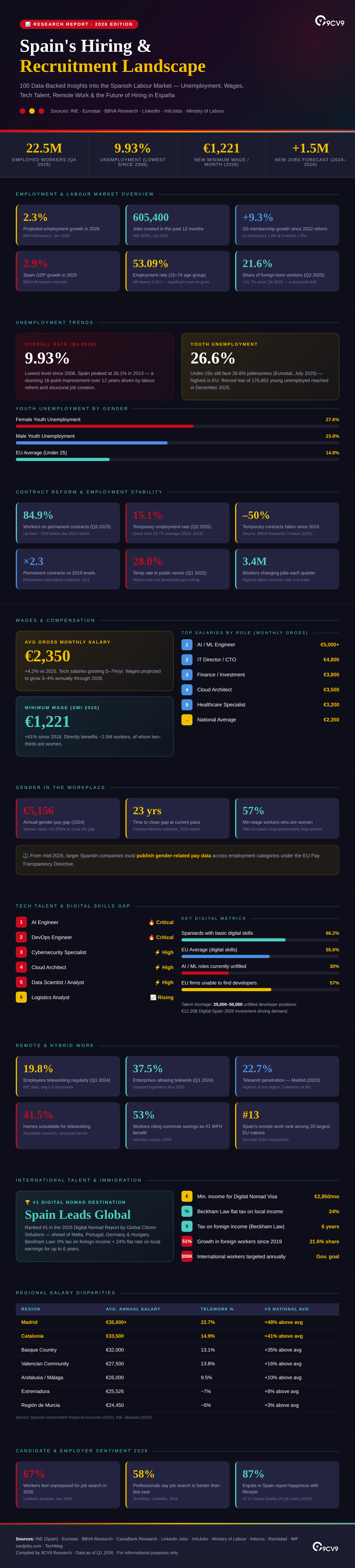 Top 100 Recruitment Statistics, Data & Trends in Spain in 2026 Infographic