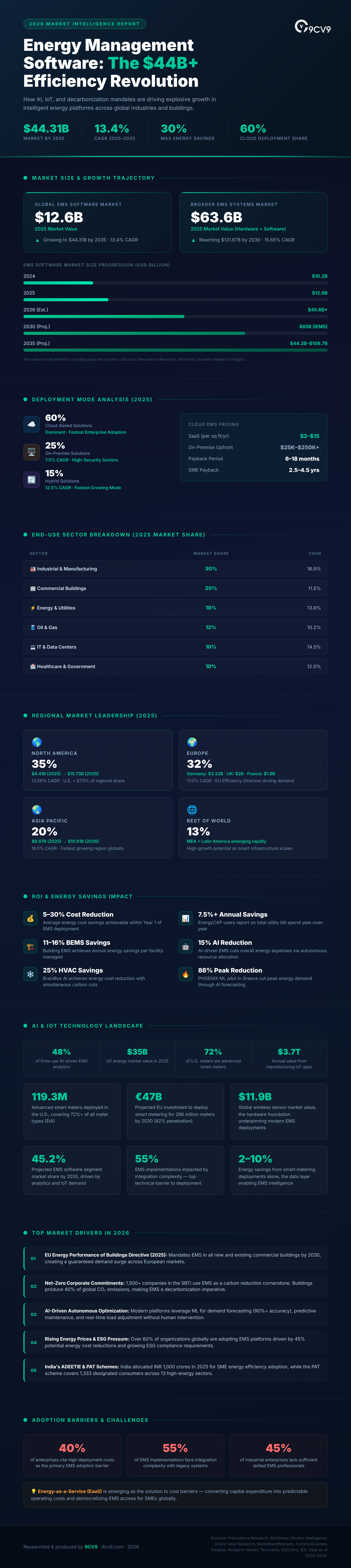 Top 103 Energy Management Software Statistics, Data & Trends in 2026 Infographic