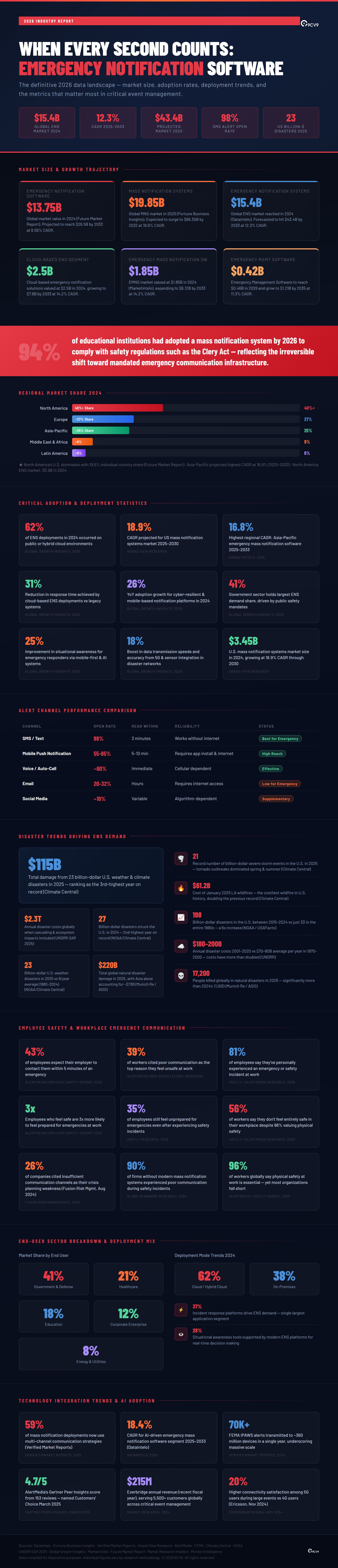 Top 103 Emergency Notification Software Statistics, Data & Trends in 2026 Infographic