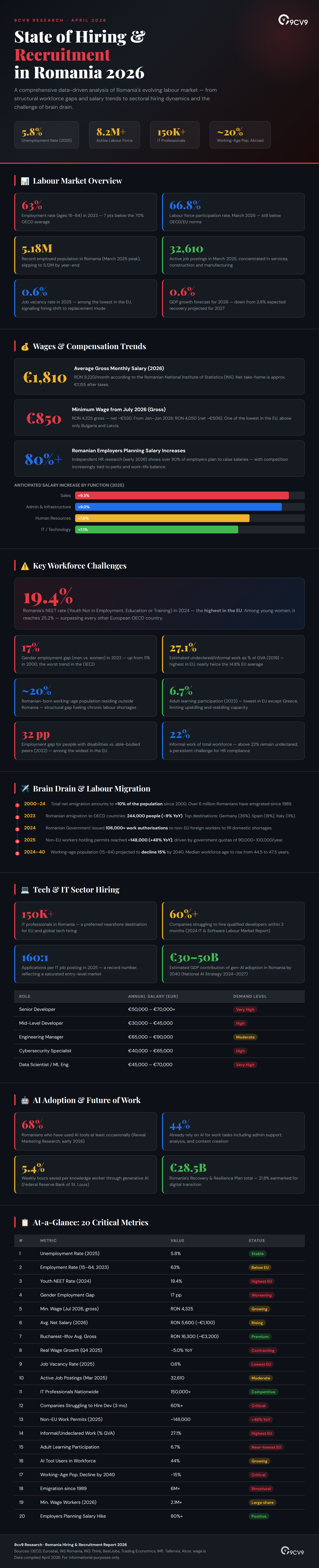 Top 105 Recruitment Statistics, Data & Trends in Romania in 2026 Infographic