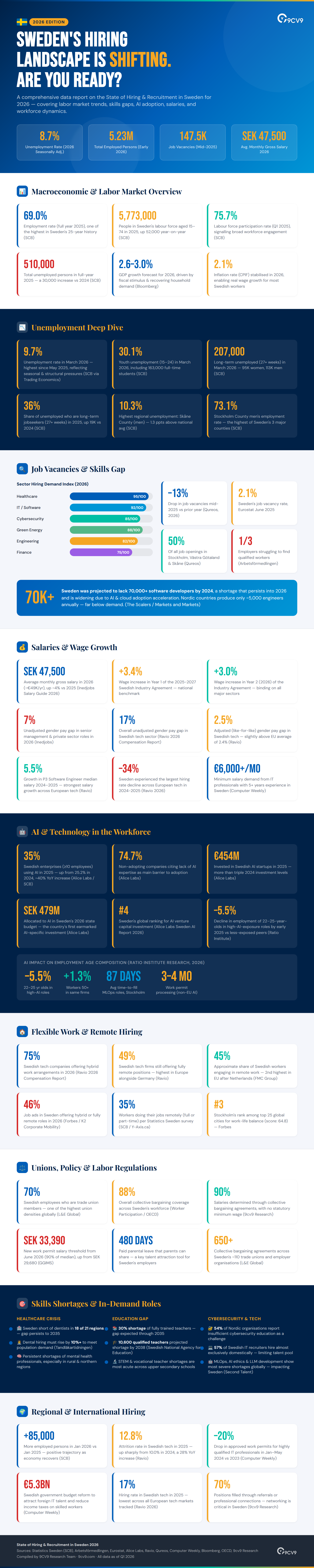 Top 102 Recruitment Statistics, Data & Trends in Sweden in 2026 Infographic