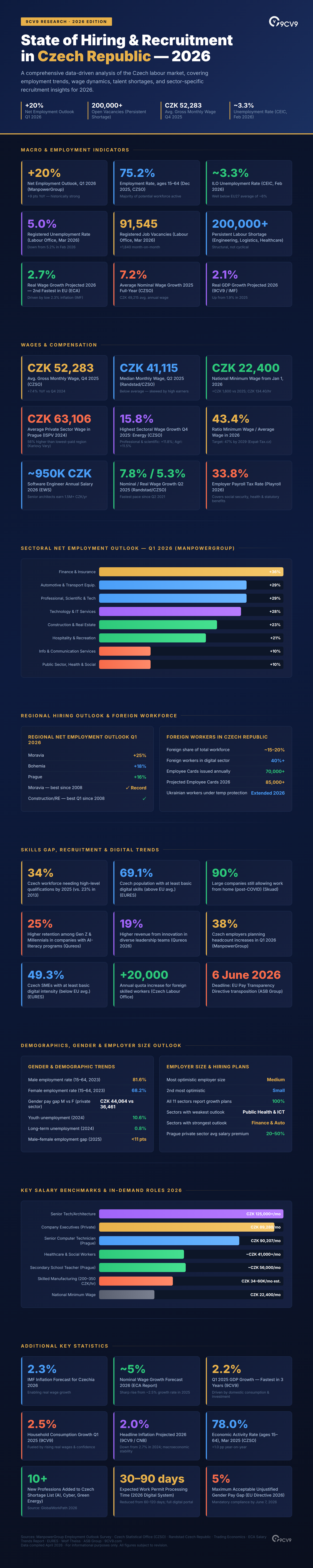 Top 100 Recruitment Statistics, Data & Trends in Czech Republic in 2026 infographic