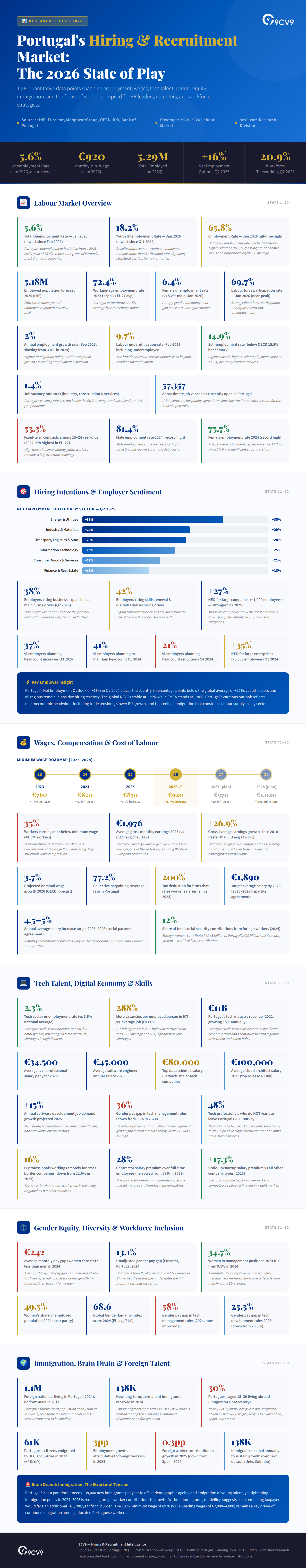Top 108 Recruitment Statistics, Data & Trends in Portugal in 2026 Infographic
