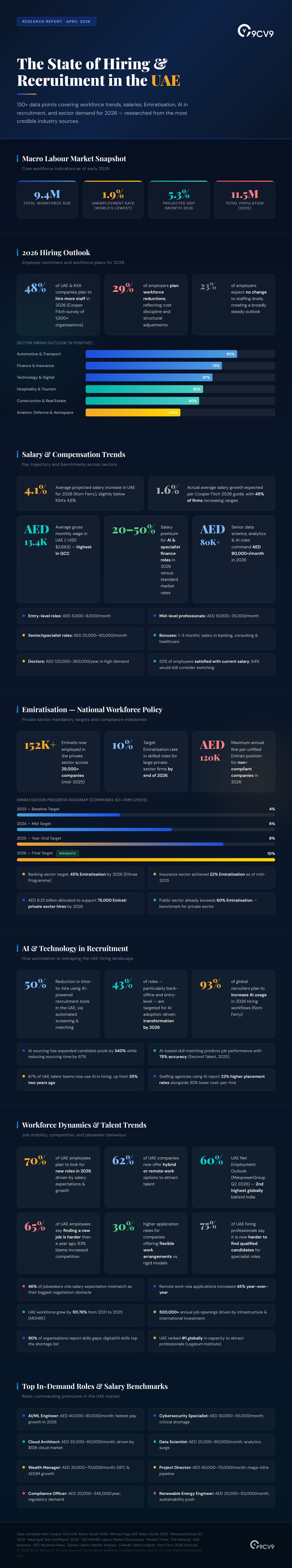 Top 132 Recruitment Statistics, Data & Trends in the UAE in 2026