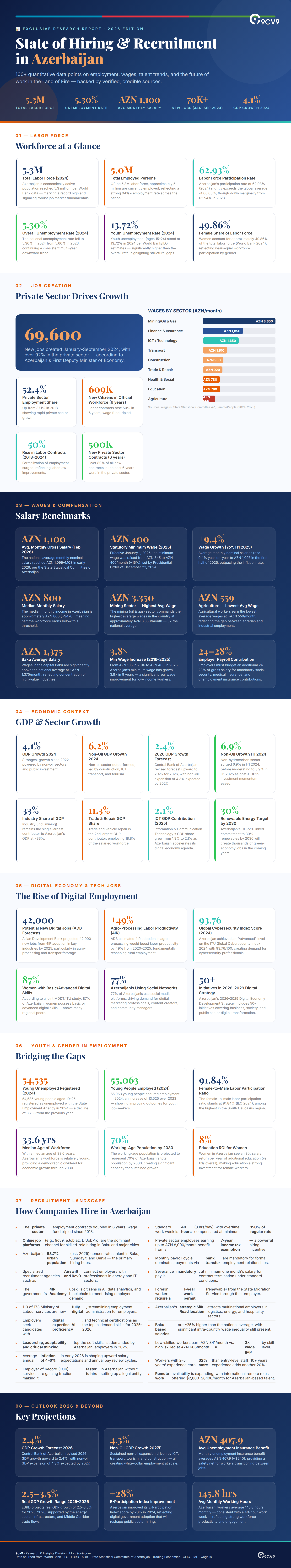 Top 103 Recruitment Statistics, Data & Trends in Azerbaijan in 2026 Infographic