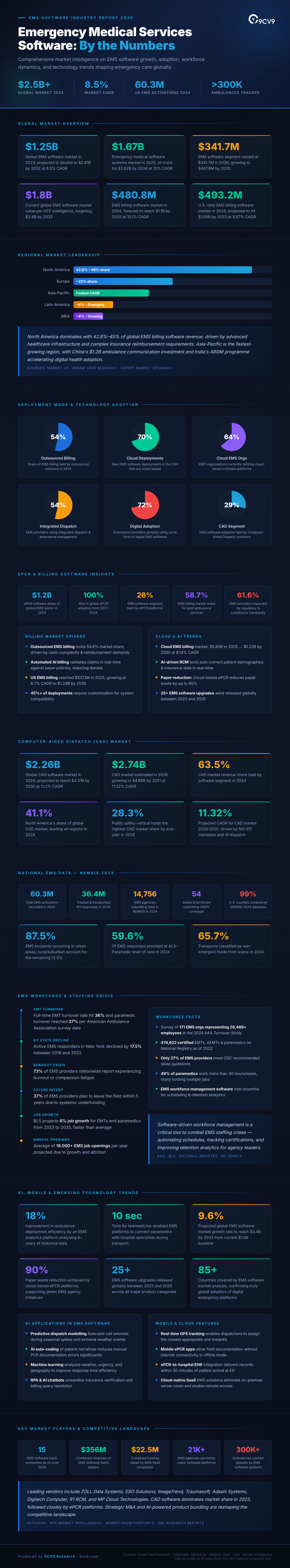 Top 104 EMS Software Statistics, Data & Trends in 2026 Infographic