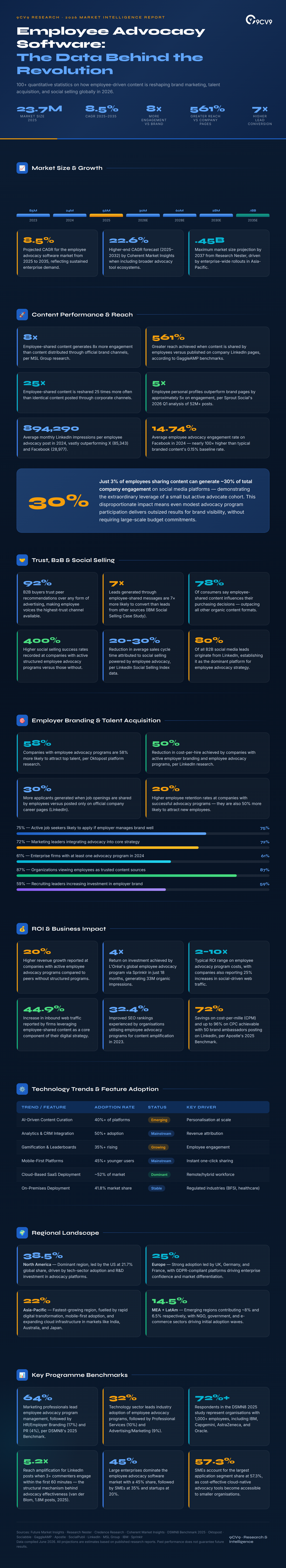 Top 103 Employee Advocacy Software Statistics, Data & Trends in 2026 Infographic