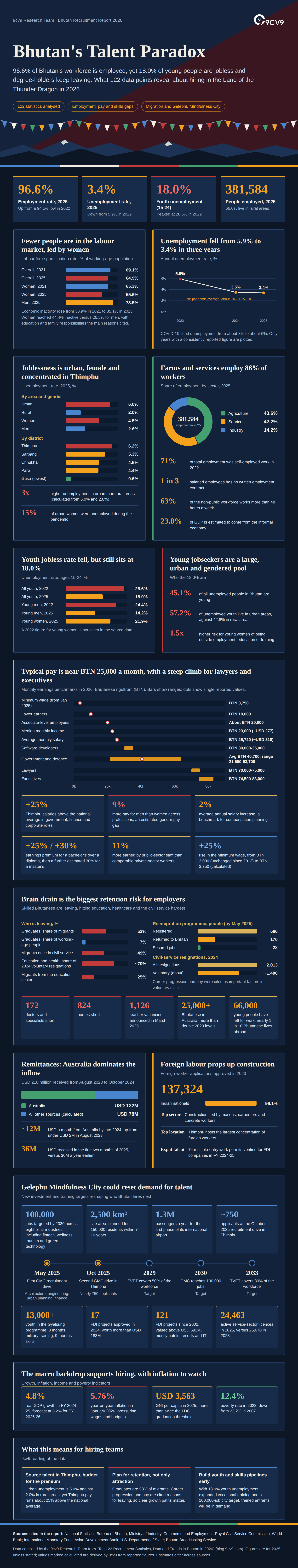 Top 122 Recruitment Statistics, Data & Trends in Bhutan in 2026 Infographic