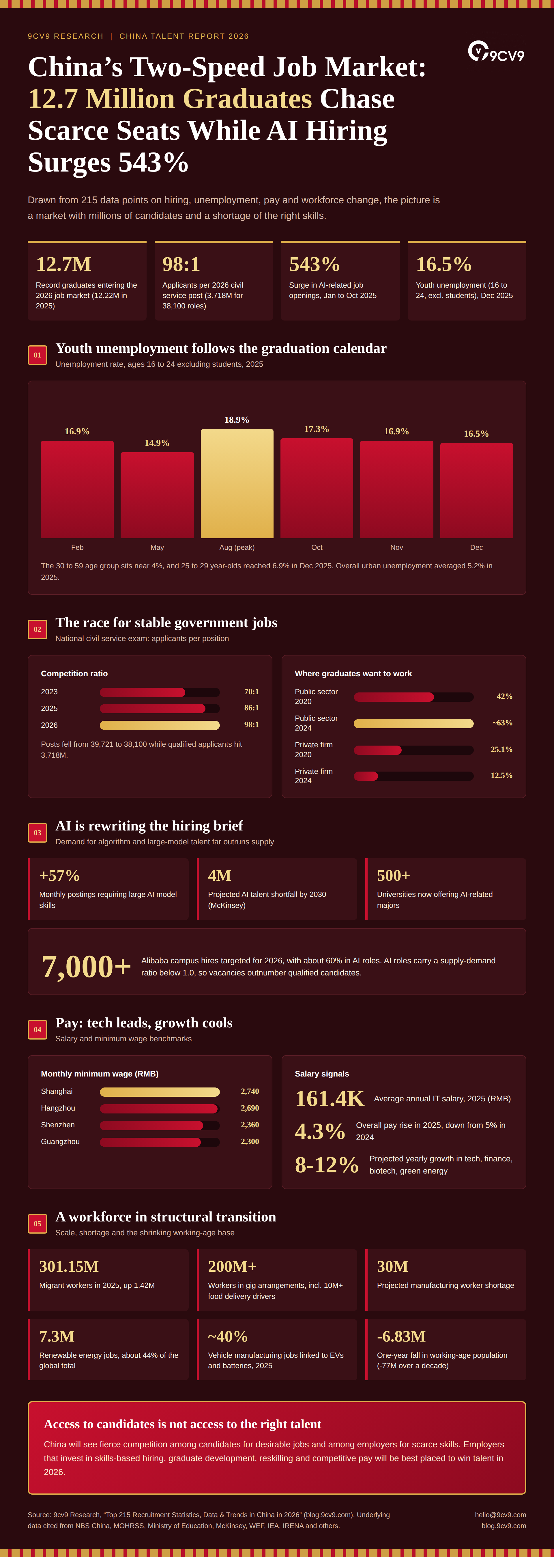 Top 215 Recruitment Statistics, Data & Trends in China in 2026 infographic