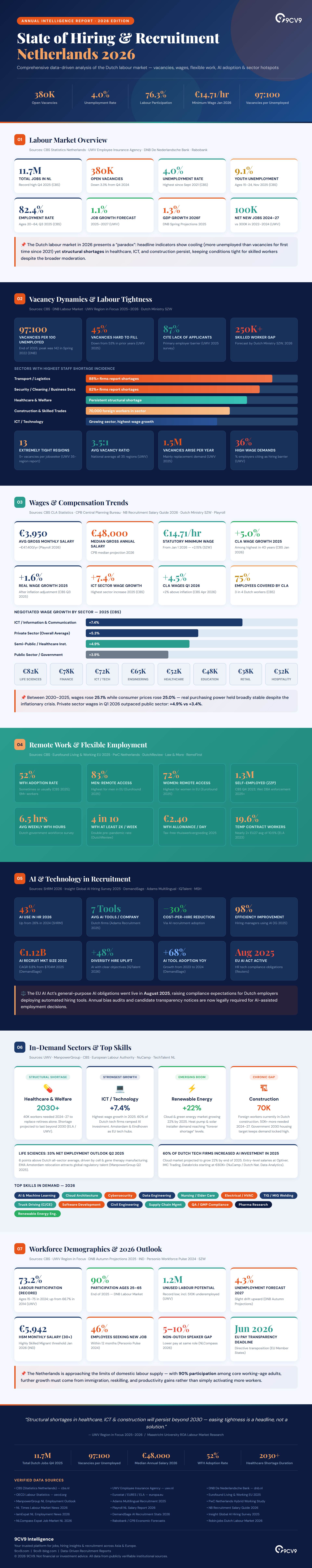 Top 105 Recruitment Statistics, Data & Trends in Netherlands in 2026 Infographic