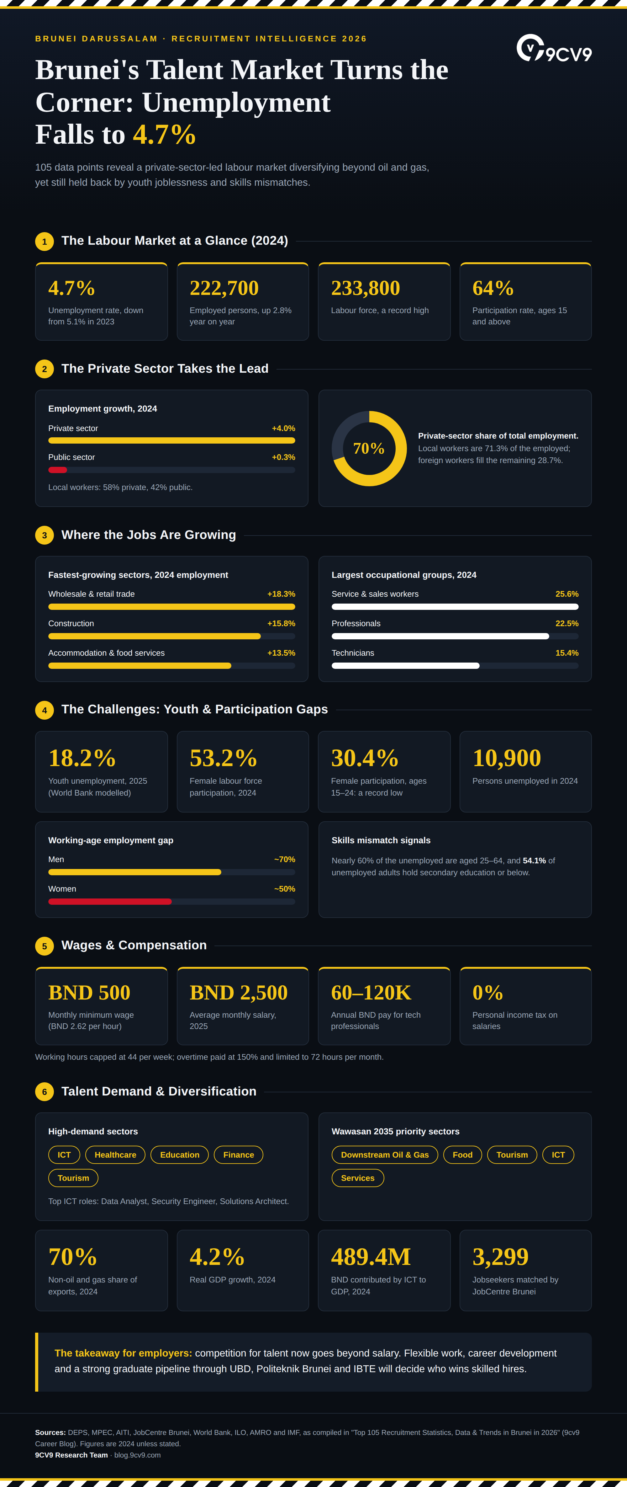 Top 105 Recruitment Statistics, Data & Trends in Brunei in 2026 Infographic