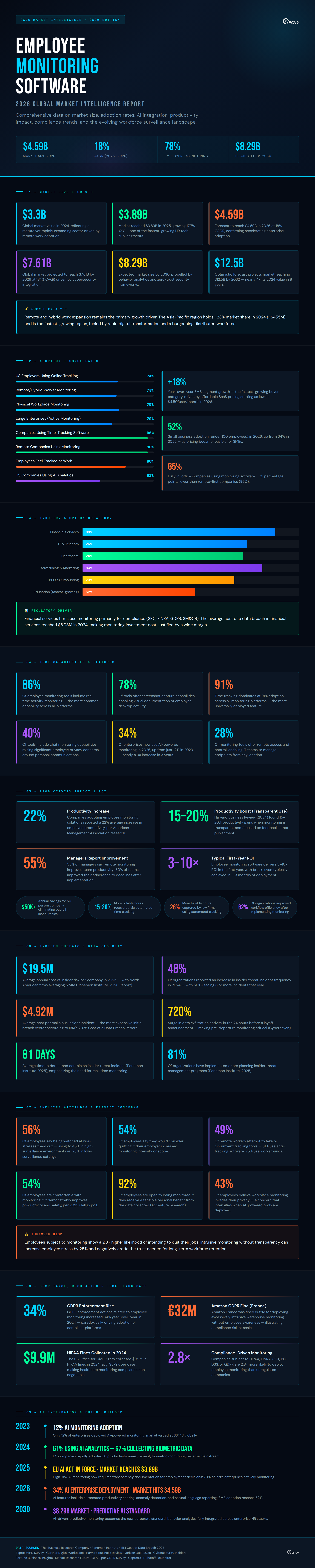 Top 103 Employee Monitoring Software Statistics, Data & Trends in 2026 Infographic