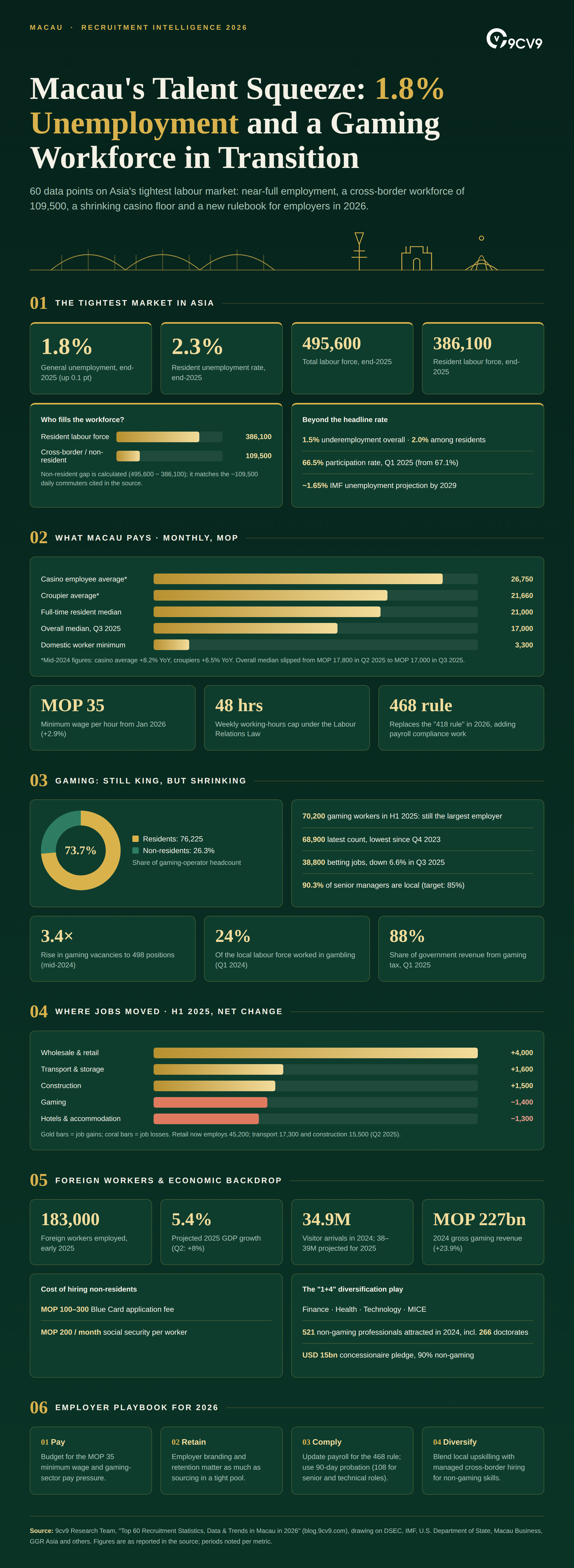 Top 60 Recruitment Statistics, Data & Trends in Macau in 2026 Infographic