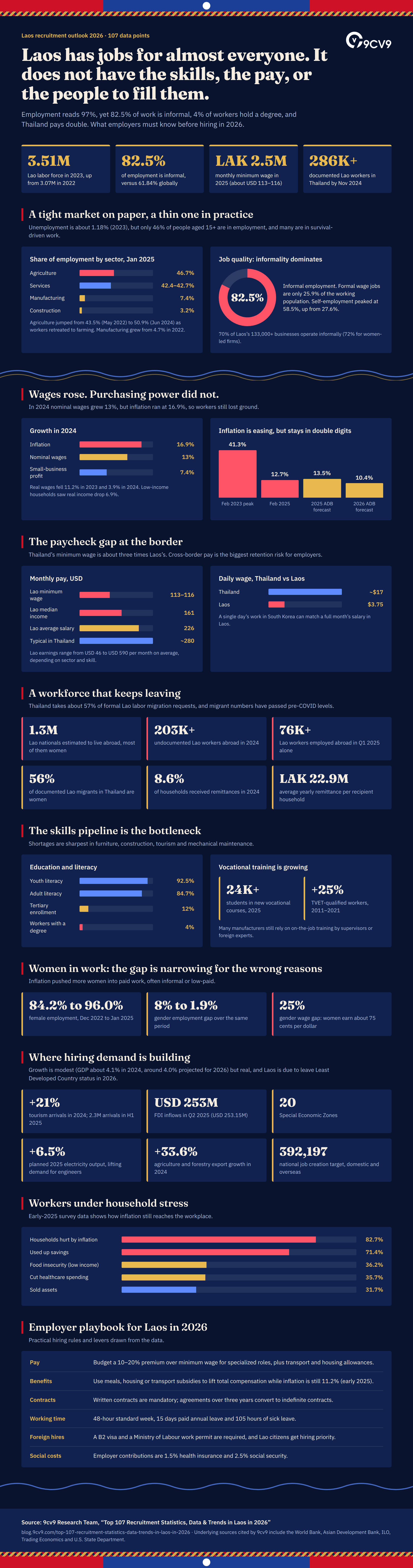 Top 107 Recruitment Statistics, Data & Trends in Laos in 2026 Infographic