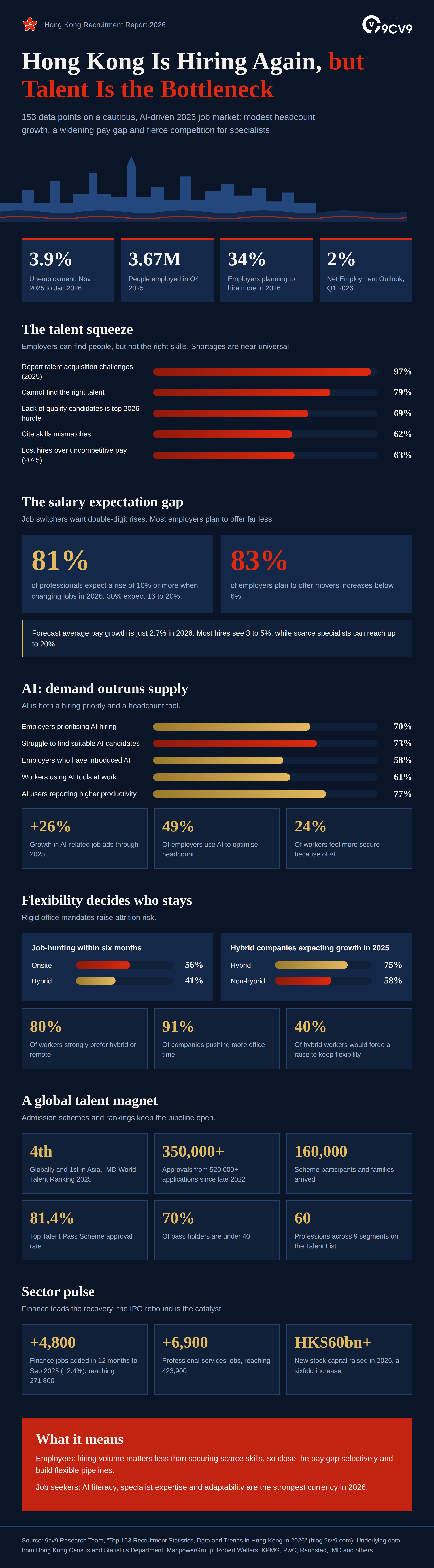 Top 153 Recruitment Statistics, Data & Trends in Hong Kong in 2026 Infographic
